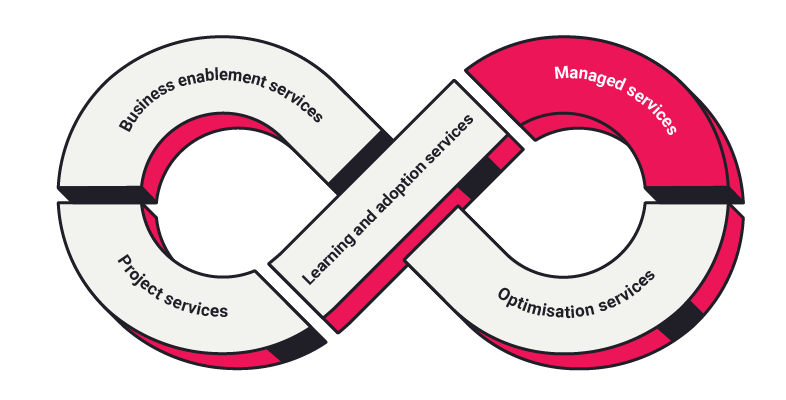 managed services_Connect360_CX business services for contact centre operations and customer experience by Connect