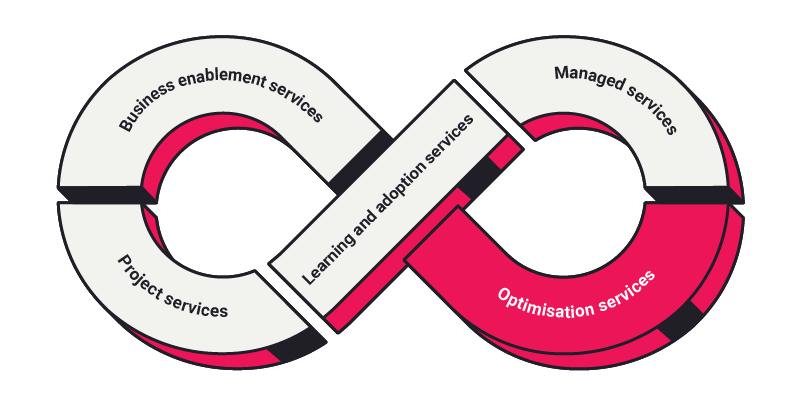 optimisation services_Connect360_CX business services for contact centre operations and customer experience by Connect